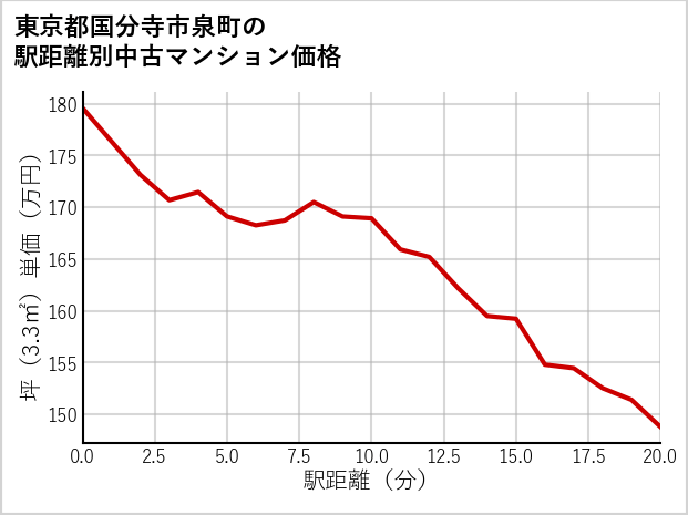 東京都国分寺市泉町の徒歩距離別の中古マンション坪単価