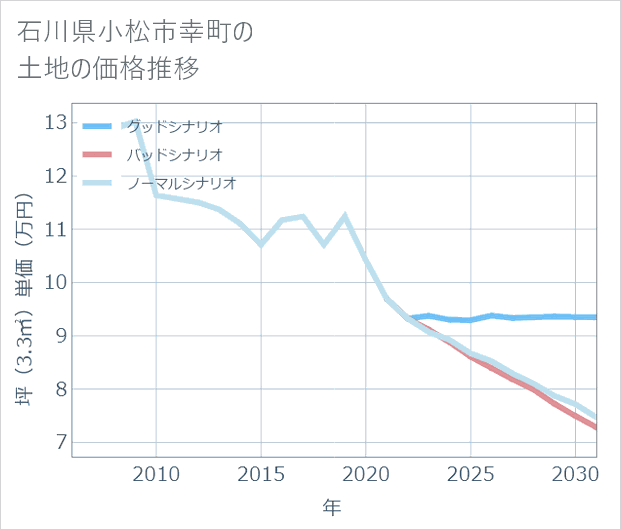 石川県小松市幸町の土地価格推移