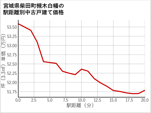 宮城県柴田町槻木白幡の徒歩距離別の中古戸建て坪単価