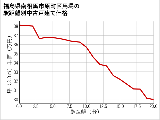 福島県南相馬市原町区馬場の徒歩距離別の中古戸建て坪単価