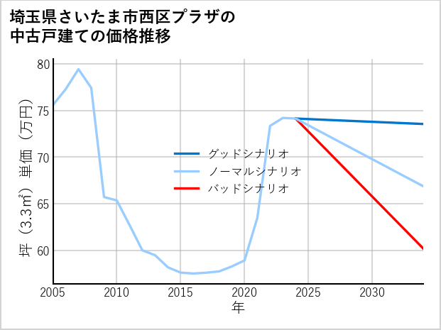 埼玉県さいたま市西区プラザの中古戸建て価格推移