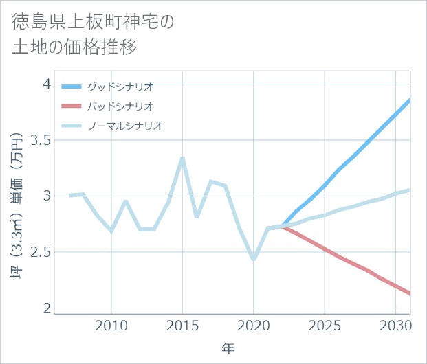 徳島県上板町神宅の土地価格推移