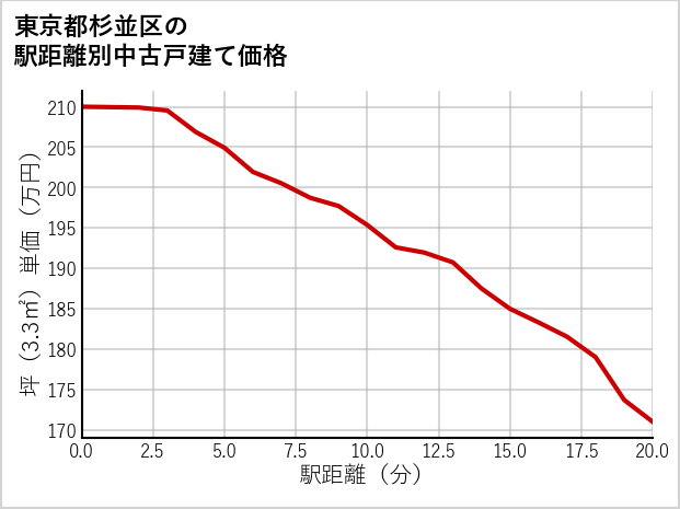 東京都杉並区の徒歩距離別の中古戸建て坪単価