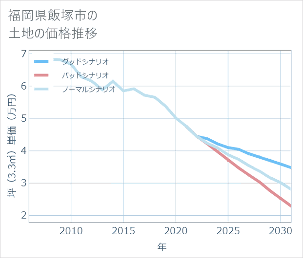 福岡県飯塚市の土地価格推移