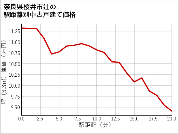 奈良県桜井市辻の徒歩距離別の中古戸建て坪単価