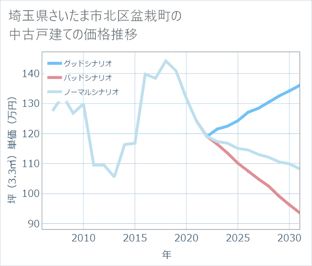 埼玉県さいたま市北区盆栽町の中古戸建て価格推移