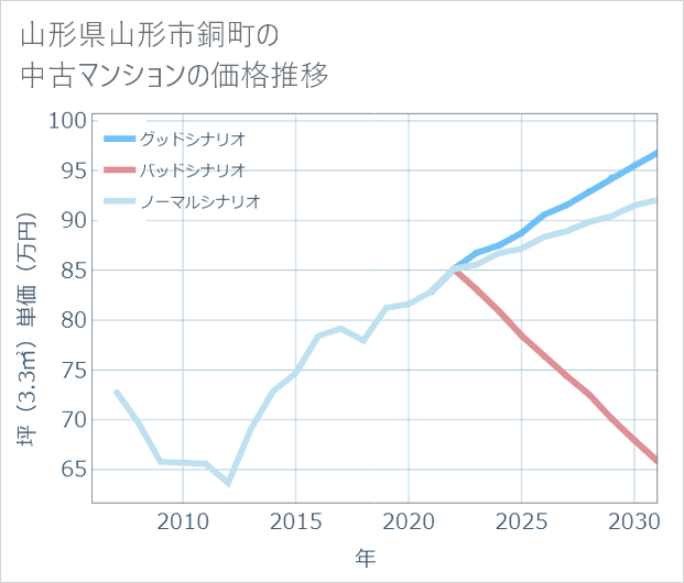 山形県山形市銅町の中古マンション価格推移