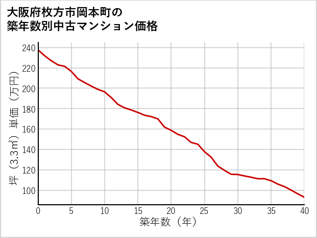 大阪府枚方市岡本町の築年数別の中古マンション坪単価
