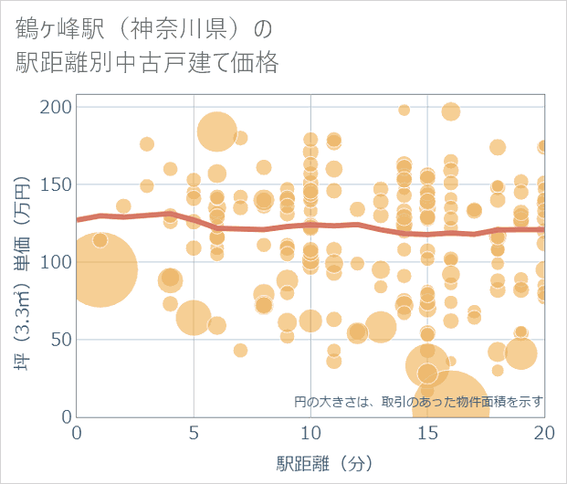 鶴ケ峰駅(神奈川県)の徒歩距離別の中古戸建て坪単価