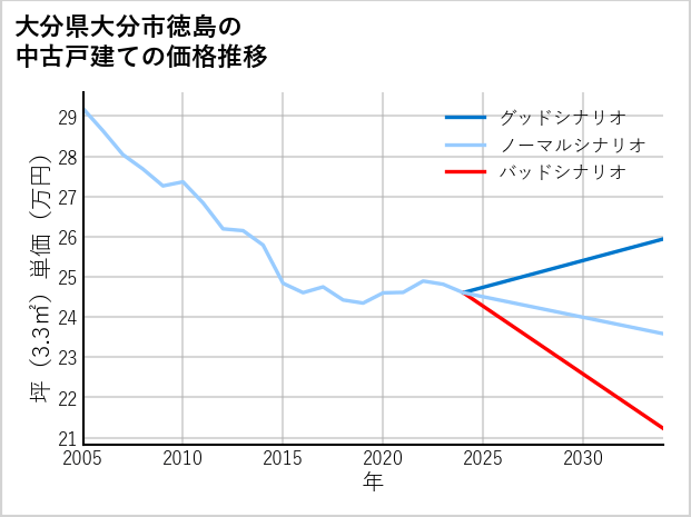 大分県大分市徳島の中古戸建て価格推移