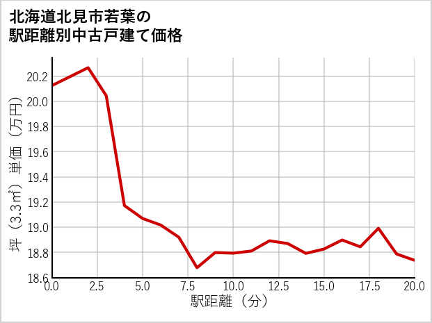 北海道北見市若葉の徒歩距離別の中古戸建て坪単価