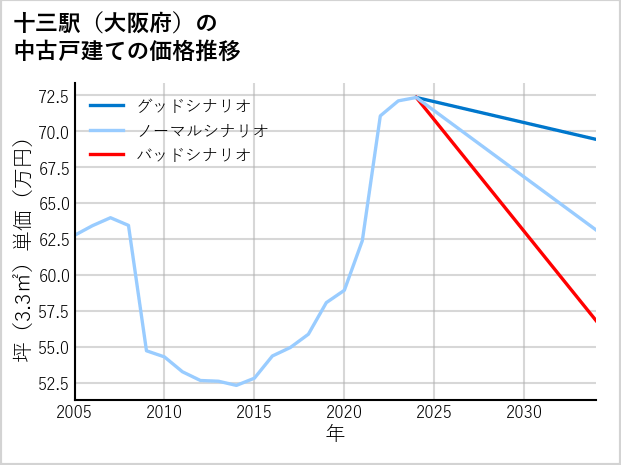 十三駅（大阪府）の中古戸建て価格推移