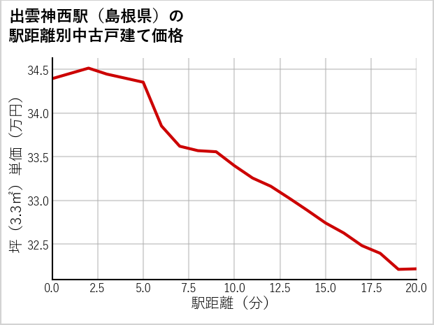 出雲神西駅（島根県）の徒歩距離別の中古戸建て坪単価