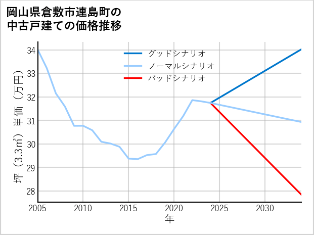 岡山県倉敷市連島町の中古戸建て価格推移