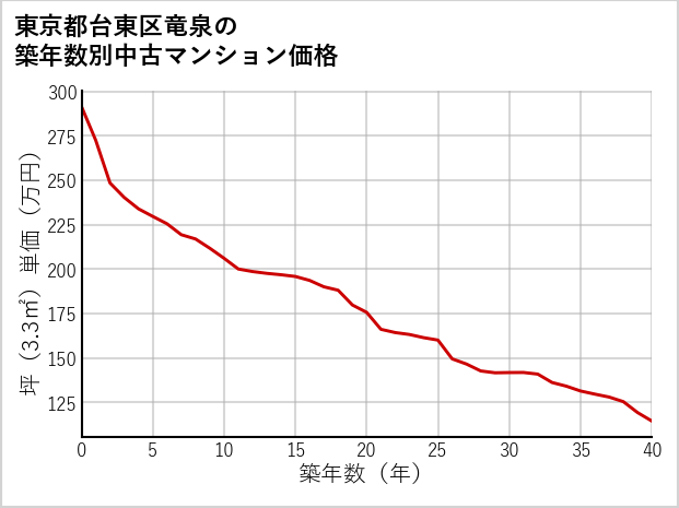 東京都台東区竜泉の築年数別の中古マンション坪単価