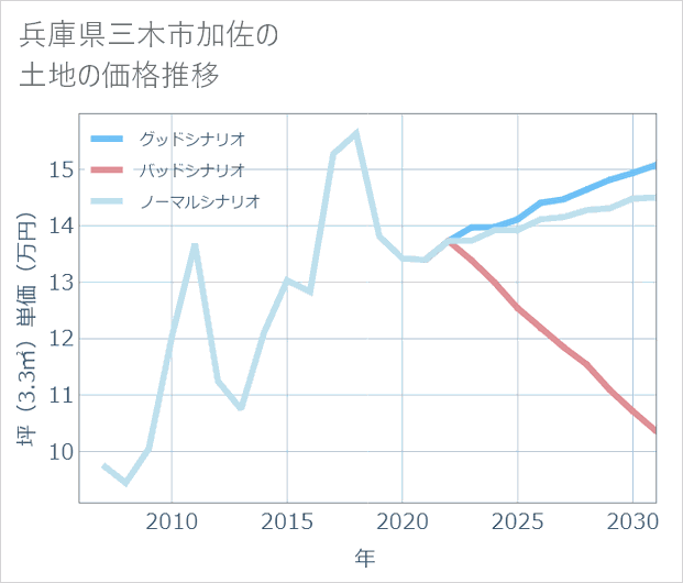 兵庫県三木市加佐の土地価格推移