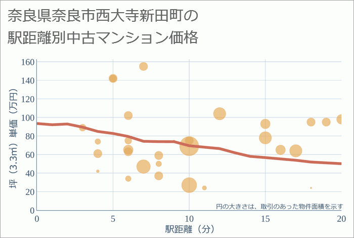奈良県奈良市西大寺新田町の徒歩距離別の中古マンション坪単価