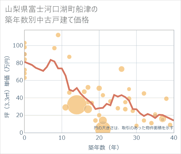 山梨県富士河口湖町船津の築年数別の中古戸建て坪単価