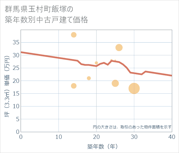 群馬県玉村町飯塚の築年数別の中古戸建て坪単価