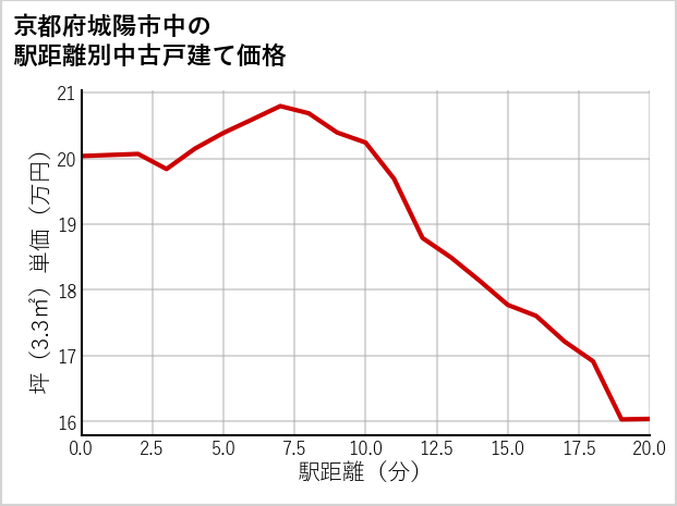 京都府城陽市中の徒歩距離別の中古戸建て坪単価