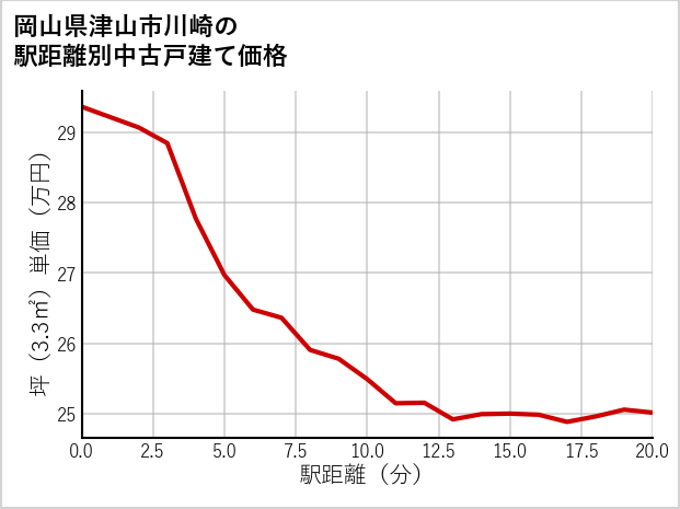 岡山県津山市川崎の徒歩距離別の中古戸建て坪単価