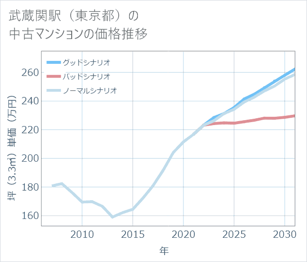 武蔵関駅(東京都)の中古マンション価格推移