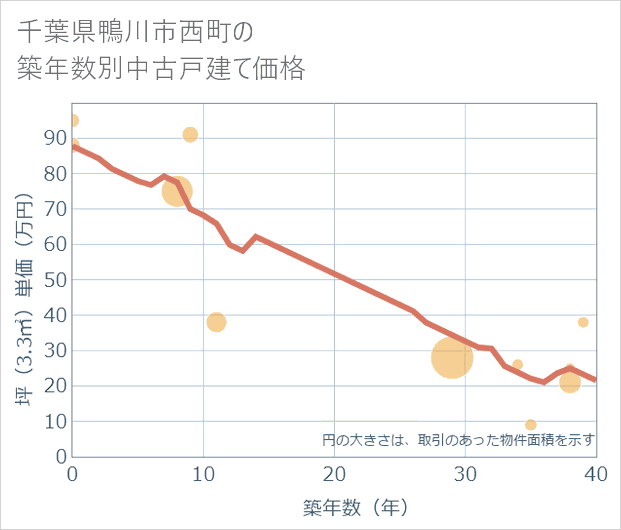 千葉県鴨川市西町の築年数別の中古戸建て坪単価
