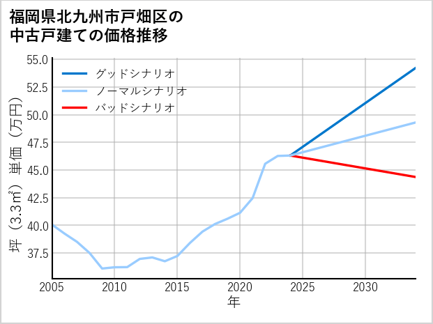 福岡県北九州市戸畑区の中古戸建て価格推移