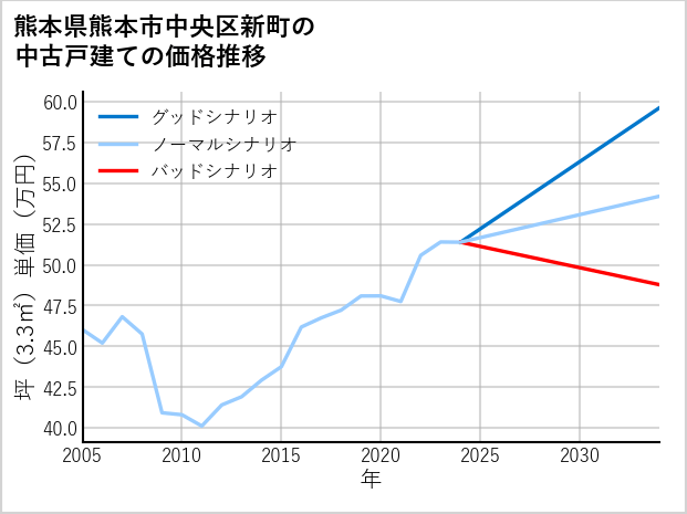 熊本県熊本市中央区新町の中古戸建て価格推移
