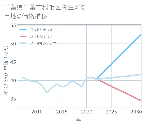 千葉県千葉市稲毛区弥生町の土地価格推移