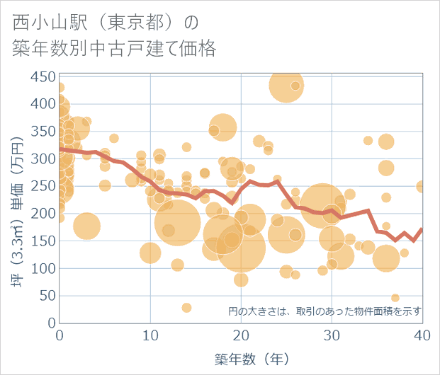 西小山駅(東京都)の築年数別の中古戸建て坪単価