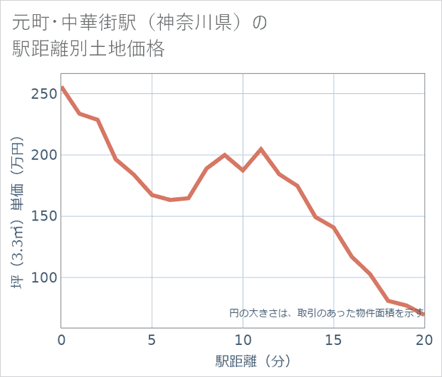 元町・中華街駅(神奈川県)の徒歩距離別の土地坪単価