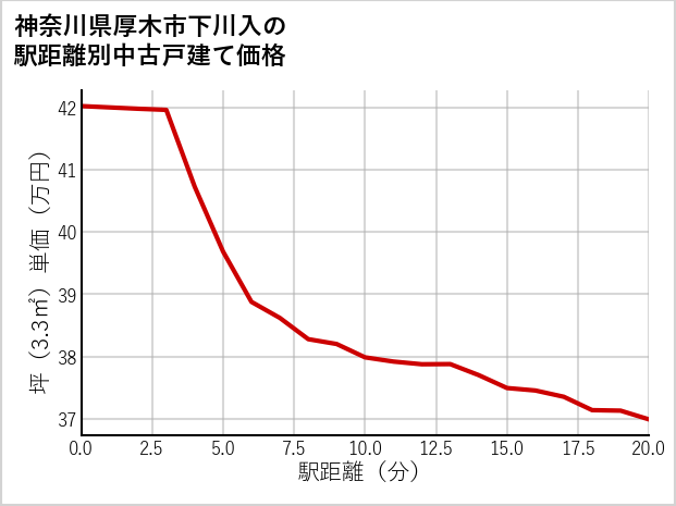 神奈川県厚木市下川入の徒歩距離別の中古戸建て坪単価