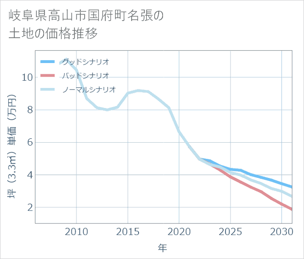 岐阜県高山市国府町名張の土地価格推移