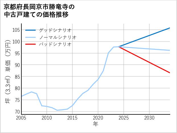 京都府長岡京市勝竜寺の中古戸建て価格推移