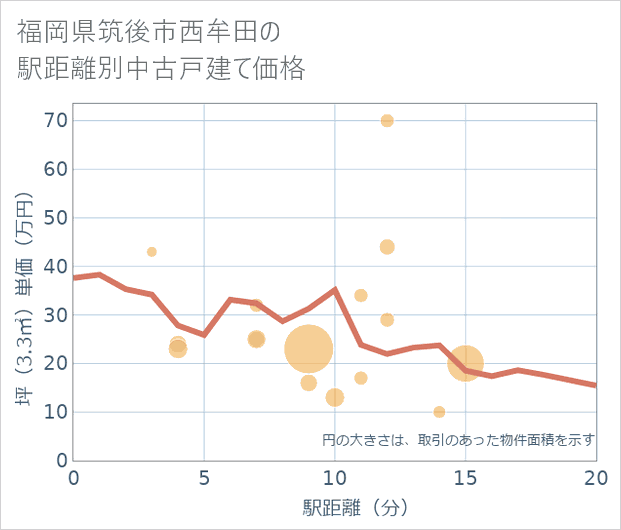 福岡県筑後市西牟田の徒歩距離別の中古戸建て坪単価