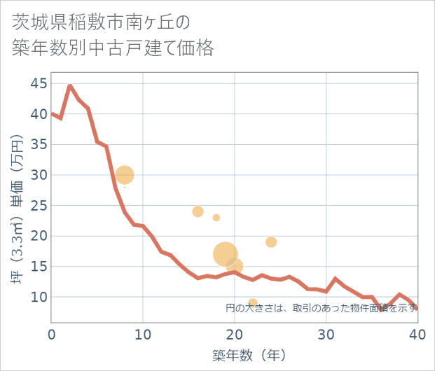 茨城県稲敷市南ケ丘の築年数別の中古戸建て坪単価