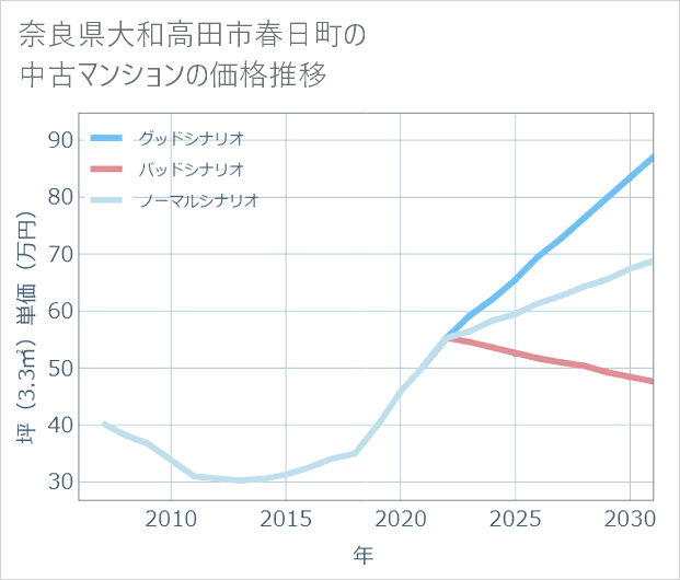 奈良県大和高田市春日町の中古マンション価格推移