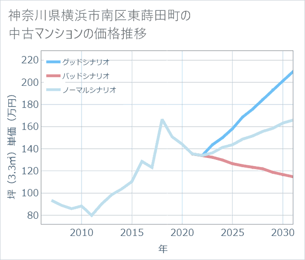 神奈川県横浜市南区東蒔田町の中古マンション価格推移