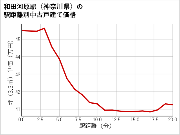 和田河原駅（神奈川県）の徒歩距離別の中古戸建て坪単価