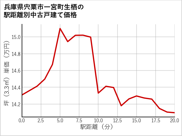 兵庫県宍粟市一宮町生栖の徒歩距離別の中古戸建て坪単価