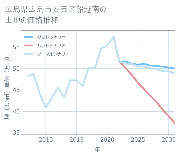 広島県広島市安芸区船越南の土地価格推移