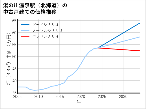 湯の川温泉駅（北海道）の中古戸建て価格推移