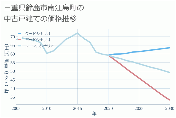 三重県鈴鹿市南江島町の中古戸建て価格推移