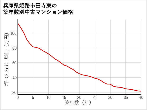 兵庫県姫路市田寺東の築年数別の中古マンション坪単価
