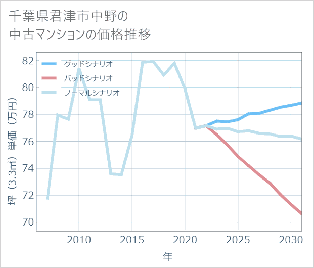 千葉県君津市中野の中古マンション価格推移
