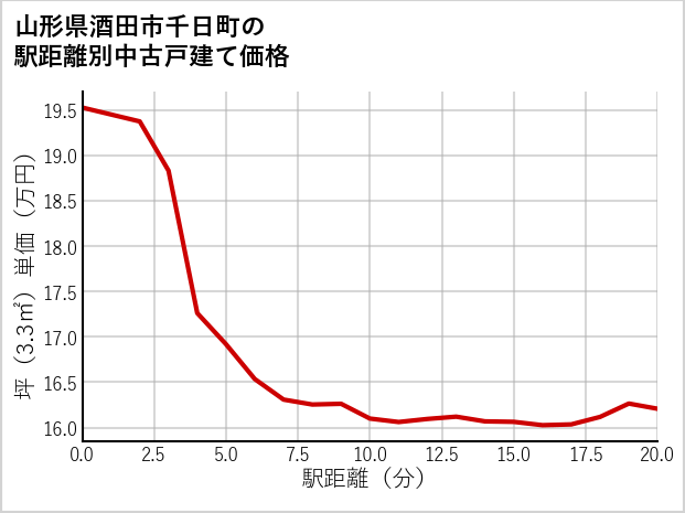 山形県酒田市千日町の徒歩距離別の中古戸建て坪単価