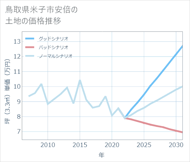 鳥取県米子市安倍の土地価格推移