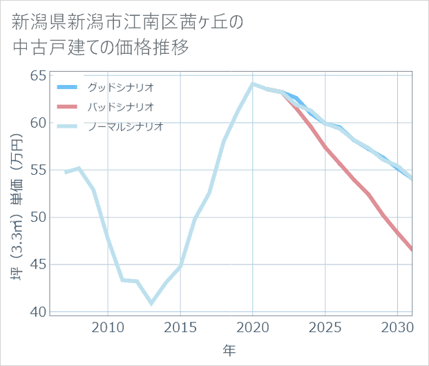 新潟県新潟市江南区茜ケ丘の中古戸建て価格推移