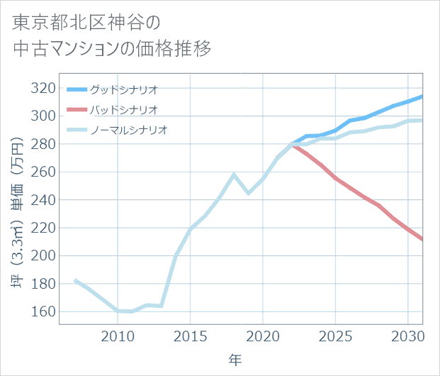 東京都北区神谷の中古マンション価格推移